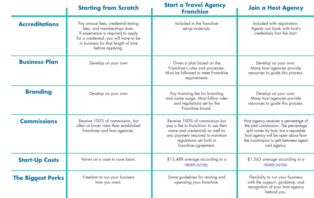 How to Become a Travel Agent: Complete Guide for California and Ohio